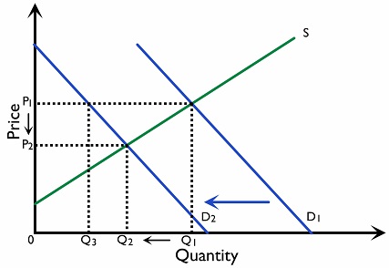 Figure 2.3.3: The effect of a decrease in demand