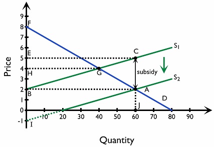 Figure 2.7.11: The effect of a subsidy on the market