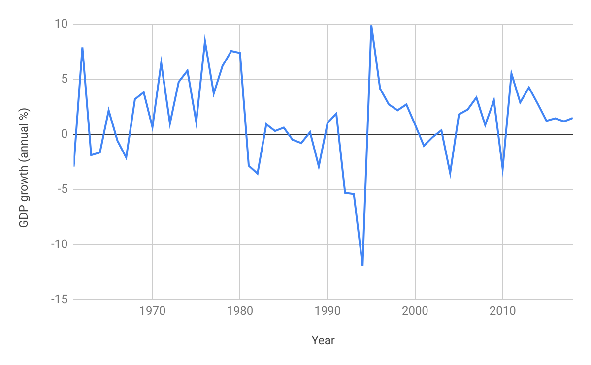 Source: World Bank, https://data.worldbank.org/indicator/NY.GDP.MKTP.KD.ZG?locations=HT