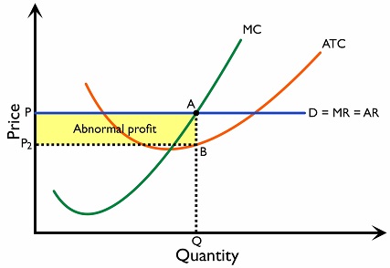 Figure 2.11.3: Perfect competition – abnormal profit in the short run
