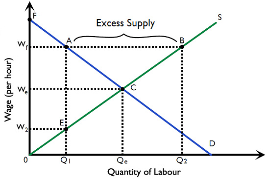 Figure 3.3.6:The effect of a minimum wage