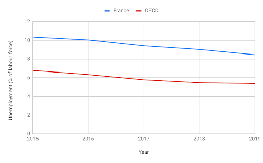 Source: World Bank, https://data.oecd.org/unemp/unemployment-rate.htm