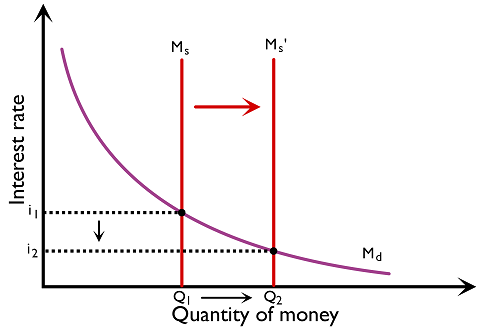 Figure 3.5.4: Expansionary monetary policy