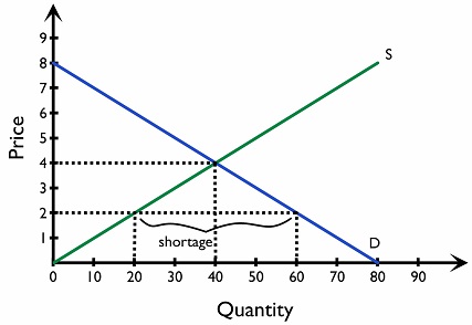 Figure 2.7.2: The effects of a price ceiling