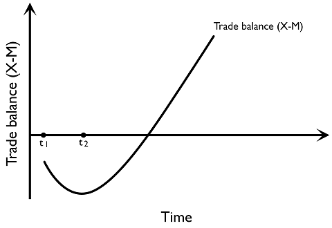 Figure 4.6.3: The J-curve effect