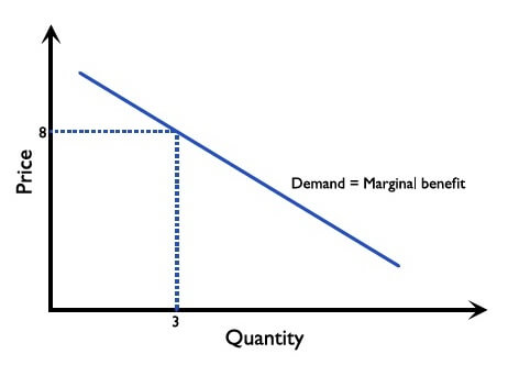 Figure 2.8.1: Marginal benefit and demand