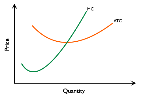 Figure 2.11.9: ATC and MC curves of a monopolist