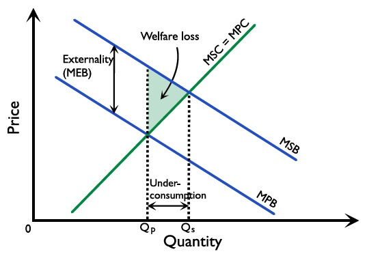 Figure 2.8.6: Positive consumption externality