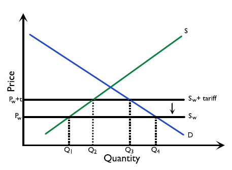 Figure 4.4.1: Trade creation