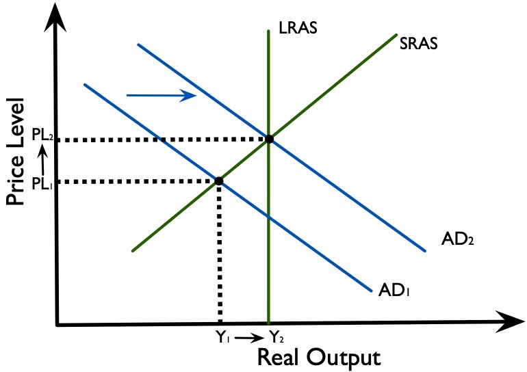 Figure 3.6.2: Effects of expansionary fiscal policy in the monetarist school