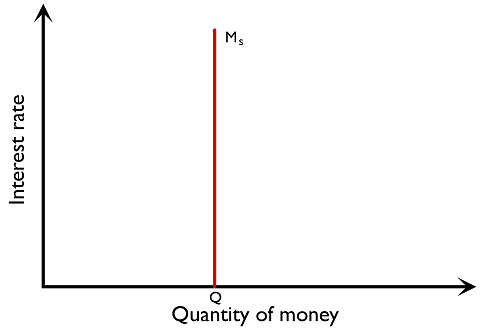 Figure 3.5.2: Money supply (Ms) as set by the central bank