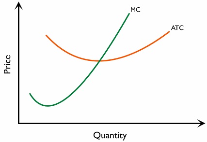 Figure 2.11.2: Cost curves of a perfectly competitive firm