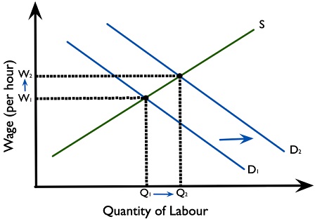 Figure 4.5.9 Increase in the demand for labour