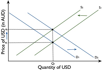 Figure 4.6.2: Effect of a current account surplus on the exchange rate