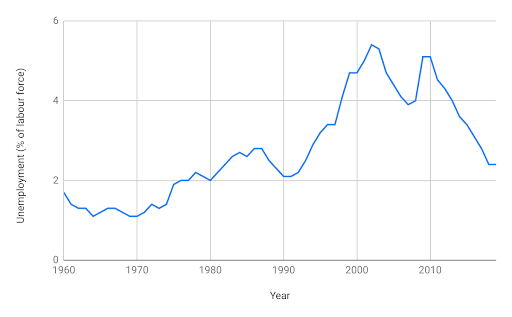 Source: World Bank, https://data.worldbank.org/indicator/SL.UEM.TOTL.NE.ZS?locations=JP
