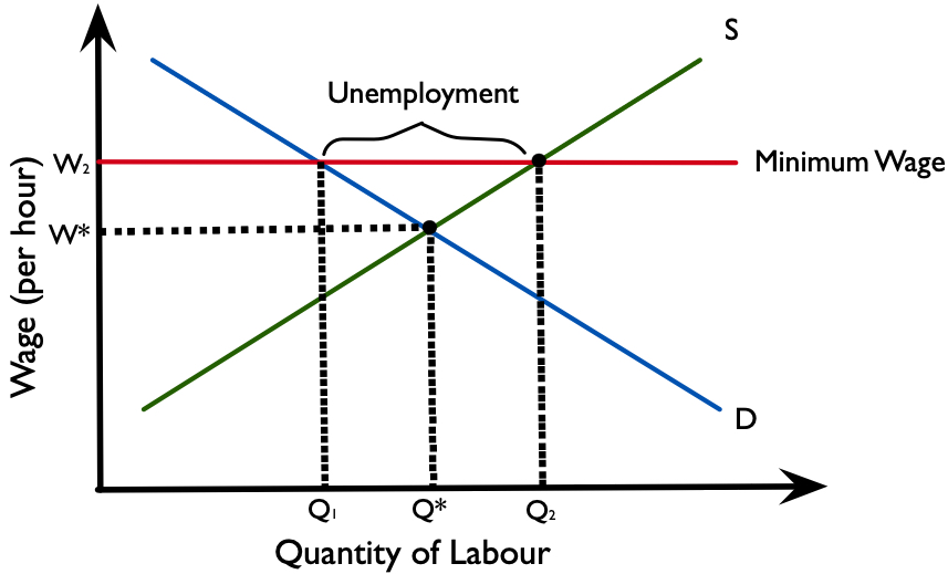 Figure 3.3.9: The minimum wage and structural unemployment