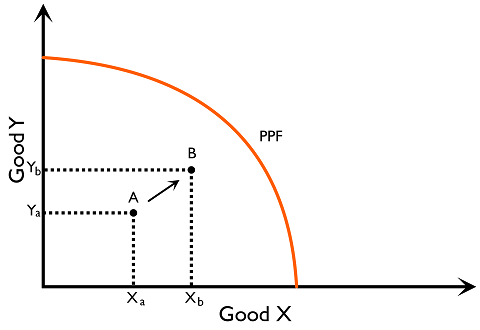 Figure 3.3.1: Economic growth by an increase in efficiency
