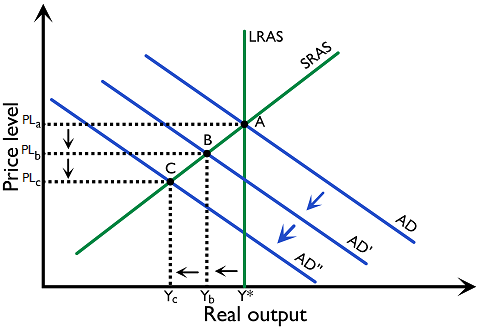 Figure 3.3.14: Deflationary spiral