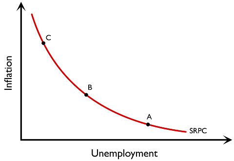 Figure 3.3.15: Short-run Phillips curves