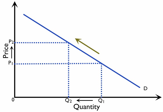 Figure 2.1.2: Movement along the demand curve caused by a change in price