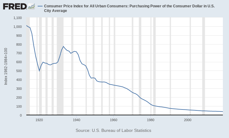 Source: World Bank, https://data.worldbank.org/indicator/FP.CPI.TOTL.ZG?locations=US
