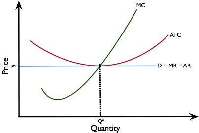Figure 2.11.4: Perfect competition – normal profit in the short run