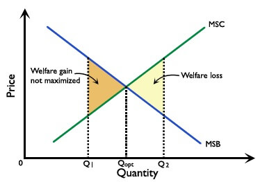 Figure 2.8.3: Welfare loss associated with different output levels