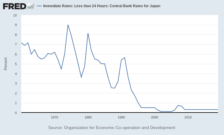 Source: St Louis Federal Bank, https://fred.stlouisfed.org/series/IRSTCB01JPM156N#0