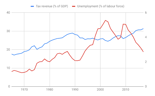 Source: OECD, https://data.oecd.org/