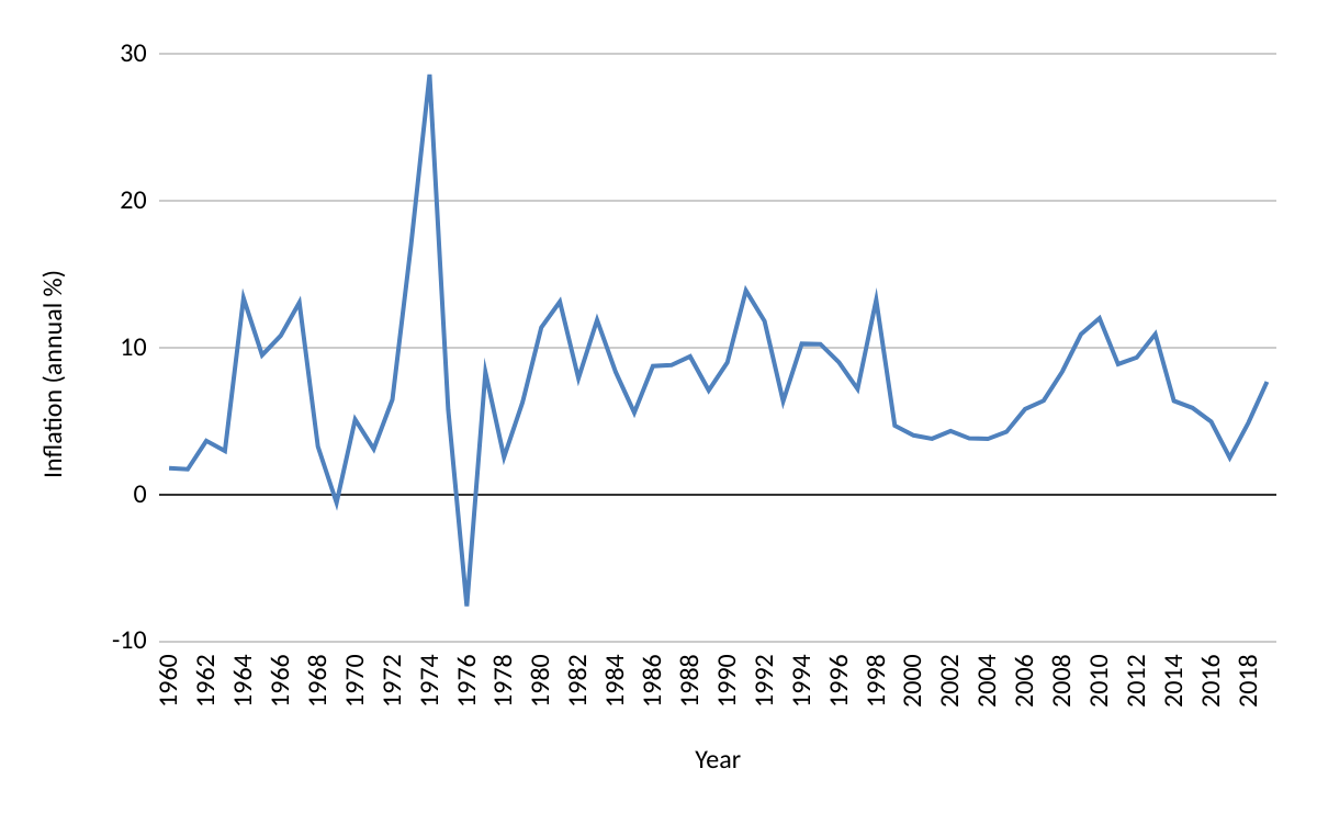 Source: World Bank, https://data.worldbank.org/indicator/FP.CPI.TOTL.ZG?locations=IN
