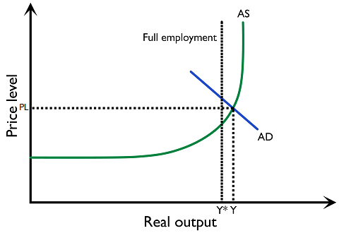 Figure 3.2.14.1: Keynesian inflationary gap