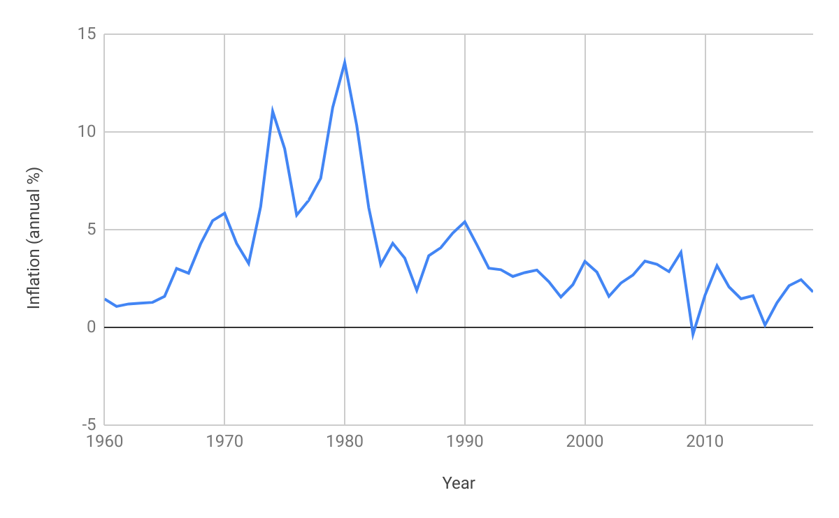 Source: World Bank, https://data.worldbank.org/indicator/FP.CPI.TOTL.ZG?locations=US