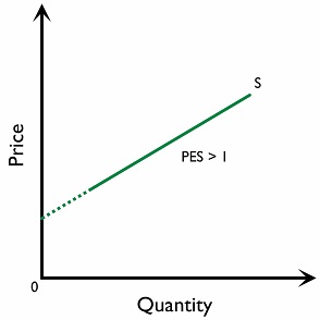 Figure 2.6.1: An elastic supply curve