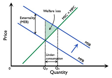 Figure 2.8.15: Effects of positive advertising