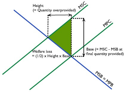 Figure 2.8.8: Calculation of welfare loss associated with negative production externality