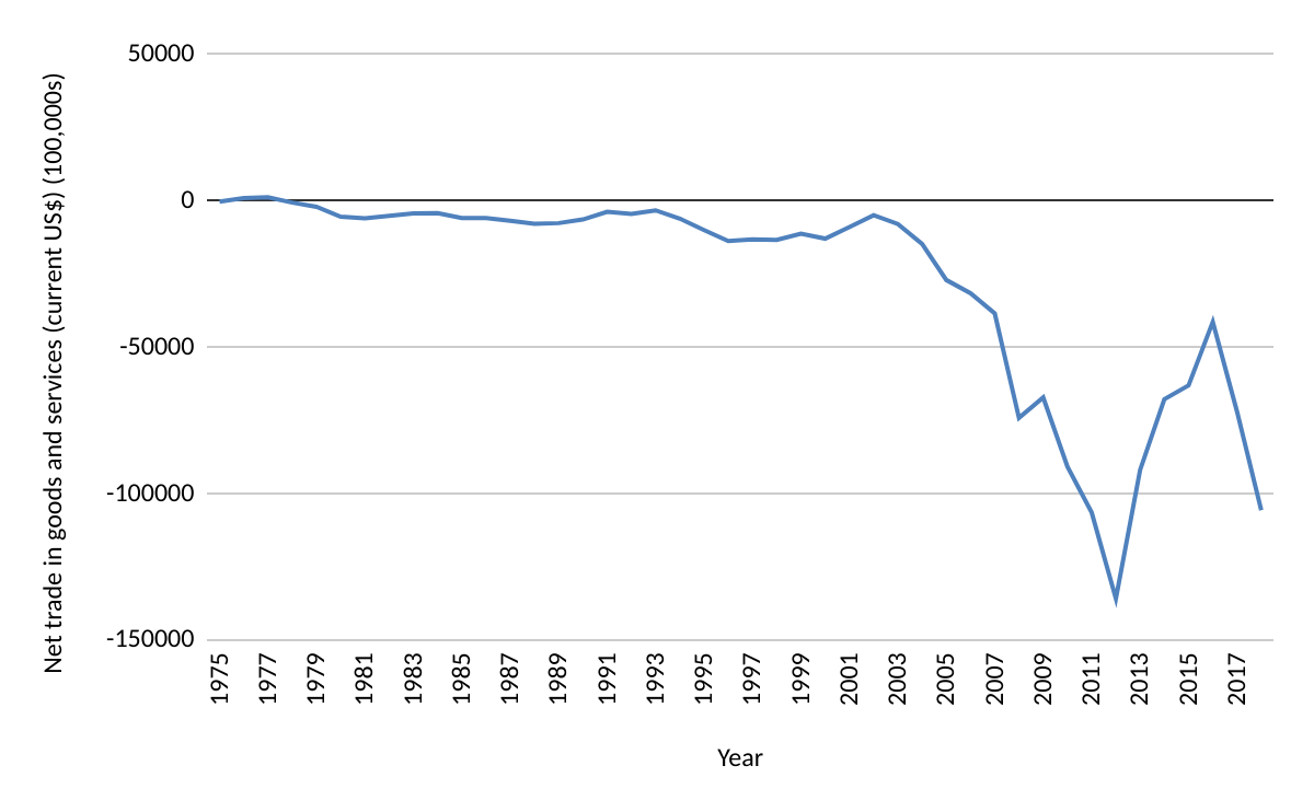 Source: World Bank, https://data.worldbank.org/topic/trade?locations=IN