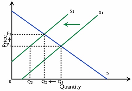 Figure 2.3.5: The effect of a decrease in supply