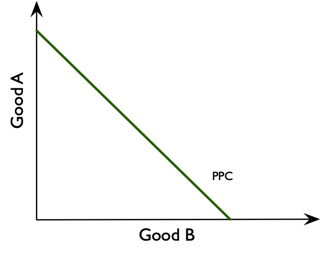 Figure 1.1.3 PPC with constant opportunity cost