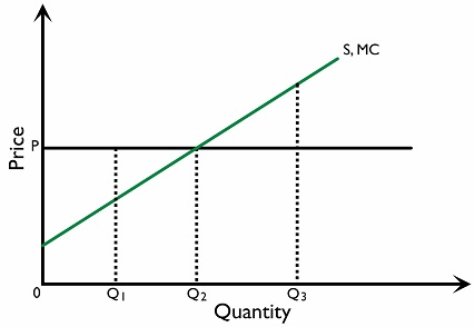 Figure 2.3.11: Marginal cost