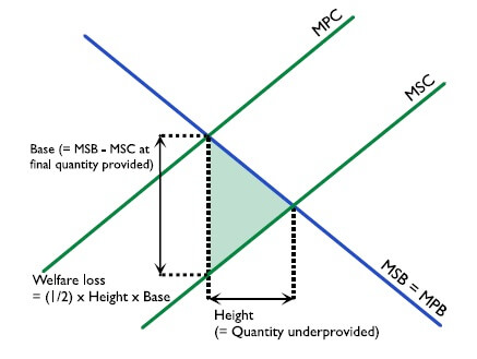 Figure 2.8.5: Calculation of welfare loss associated with positive production externality