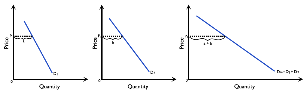 Figure 2.1.1: Individual and market demand curves